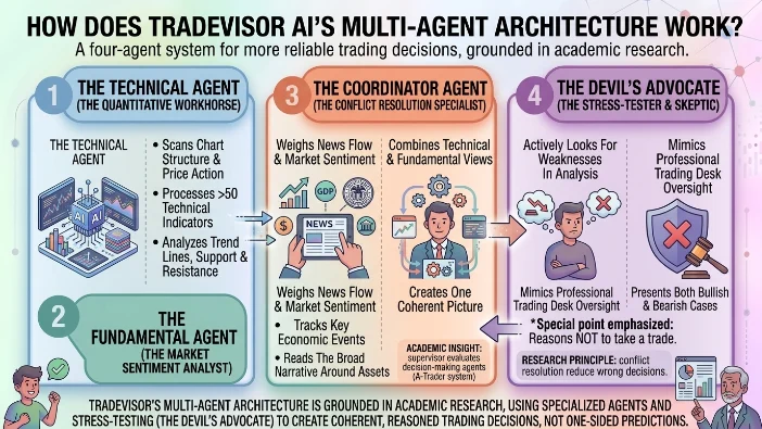 How Does TradeVisor AI's Multi-Agent Architecture Work?