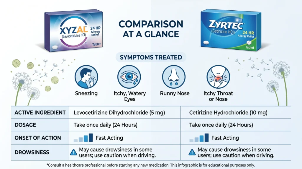 xyzal or zyrtec