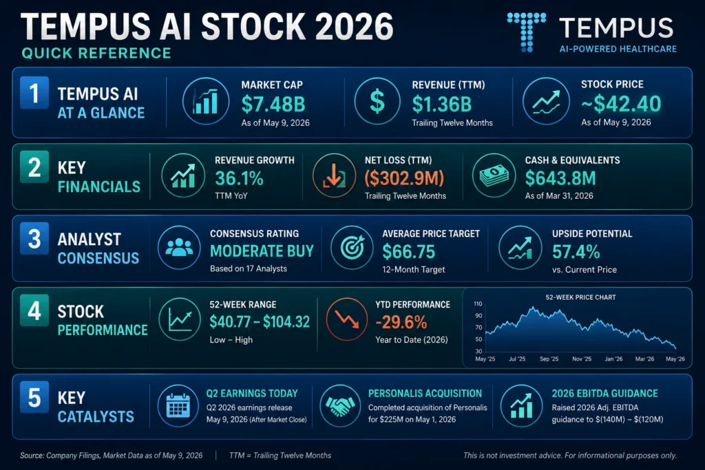 Tempus AI Stock 2026 | TEM Price, Analysis and Q2 Earnings Preview