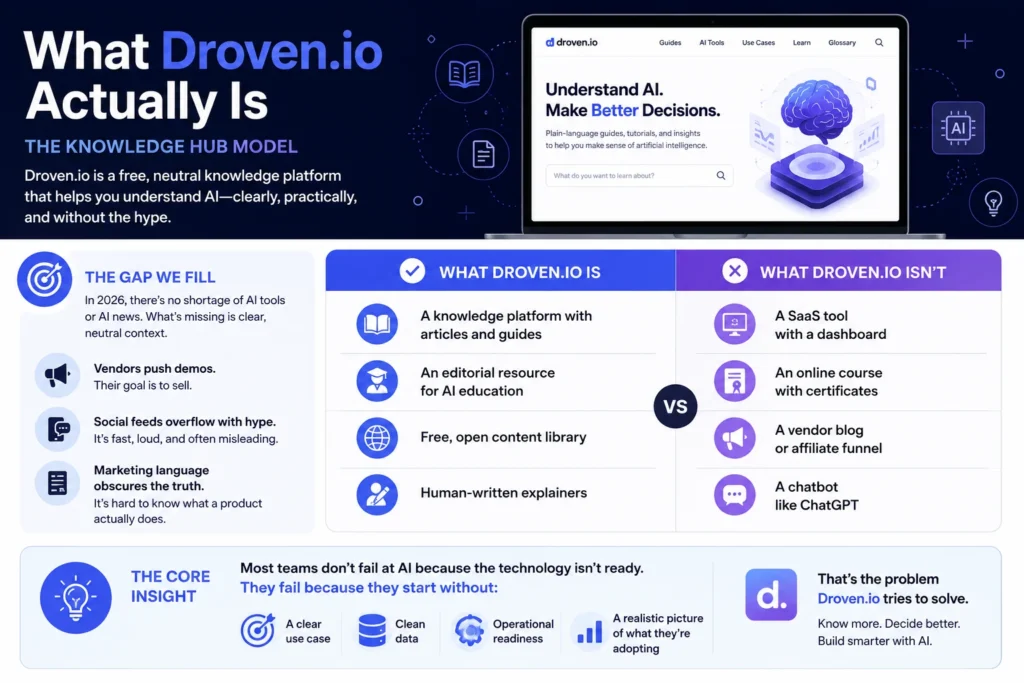 What Droven.io Actually Is