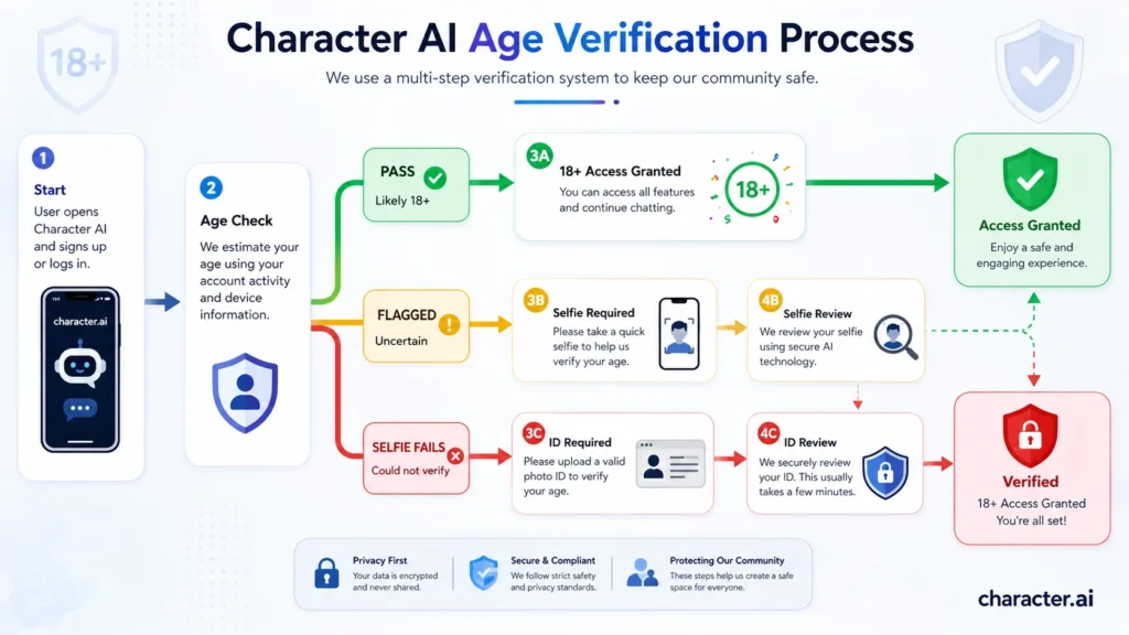 character ai age verification