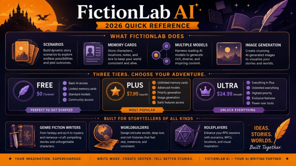 FictionLab AI 2026 Review | Models, Pricing, Memory System & Alternatives