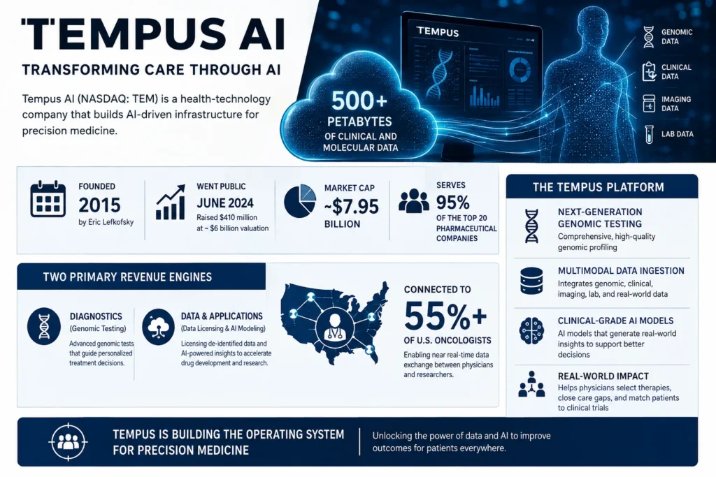 Tempus AI Stock 2026 | First GAAP Profit, FDA Approval and What’s Next
