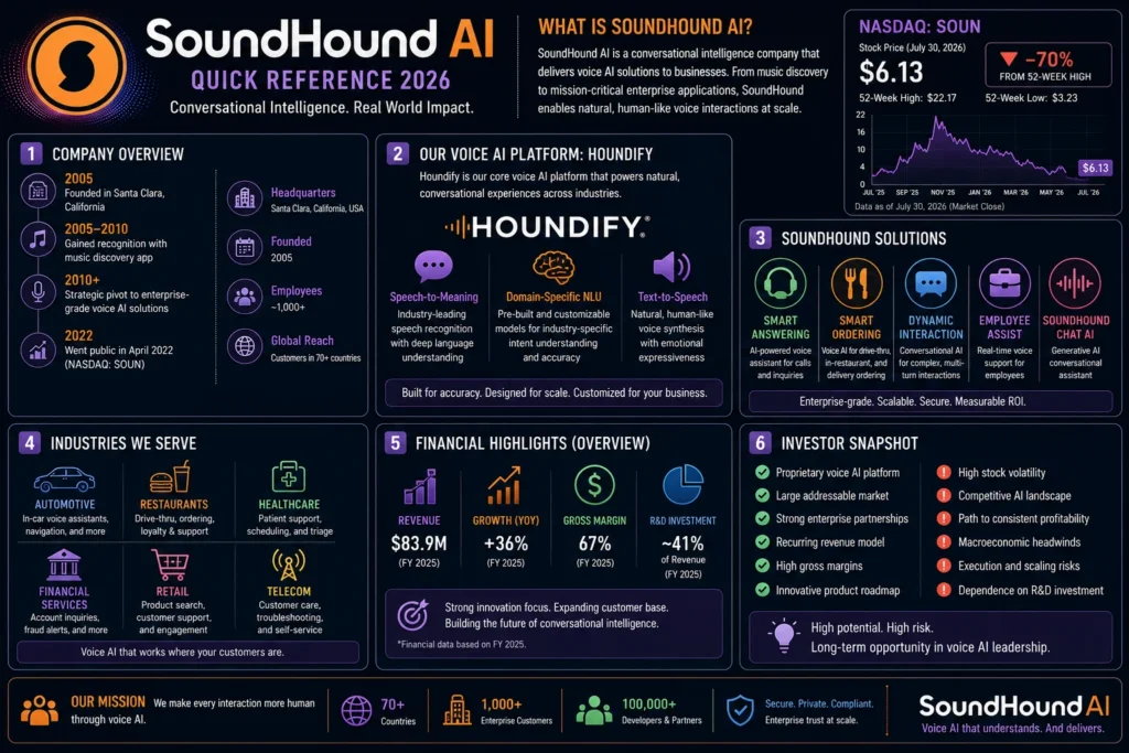 What Is SoundHound AI