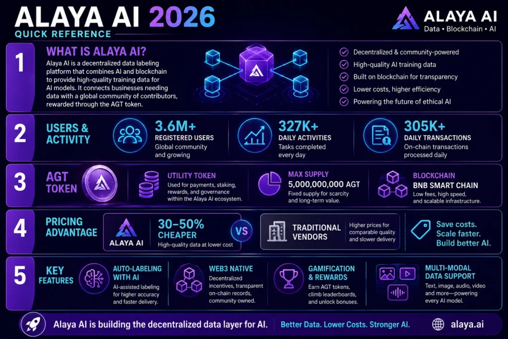 Alaya AI 2026 Review | Web3 Data Platform with 3.6M+ Users